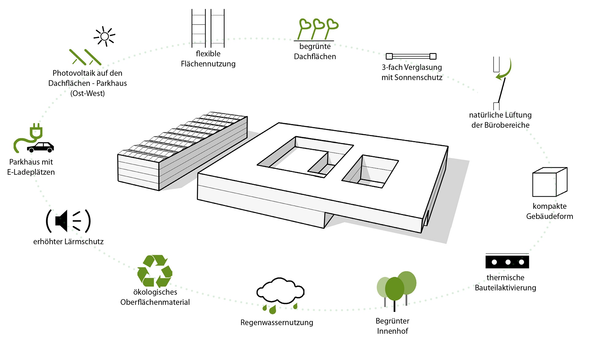Nachhaltige Strategie für Hauptgebäude und Energie-/Parkgebäude 