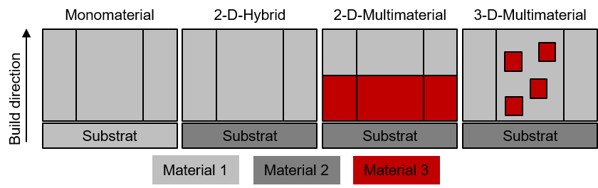 Types of multi-material use 