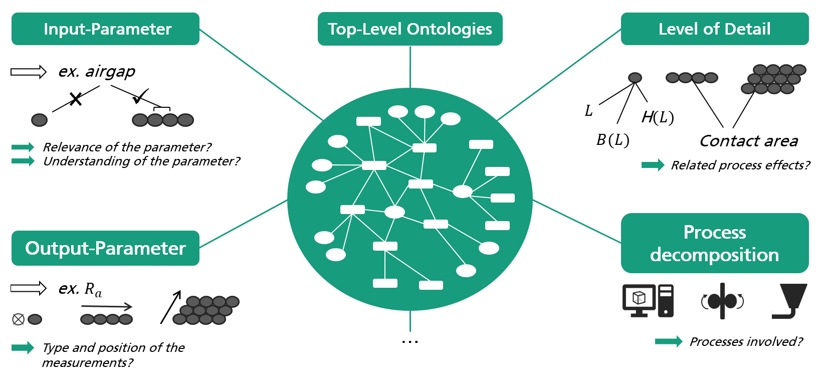 Creation of an ontology structure
