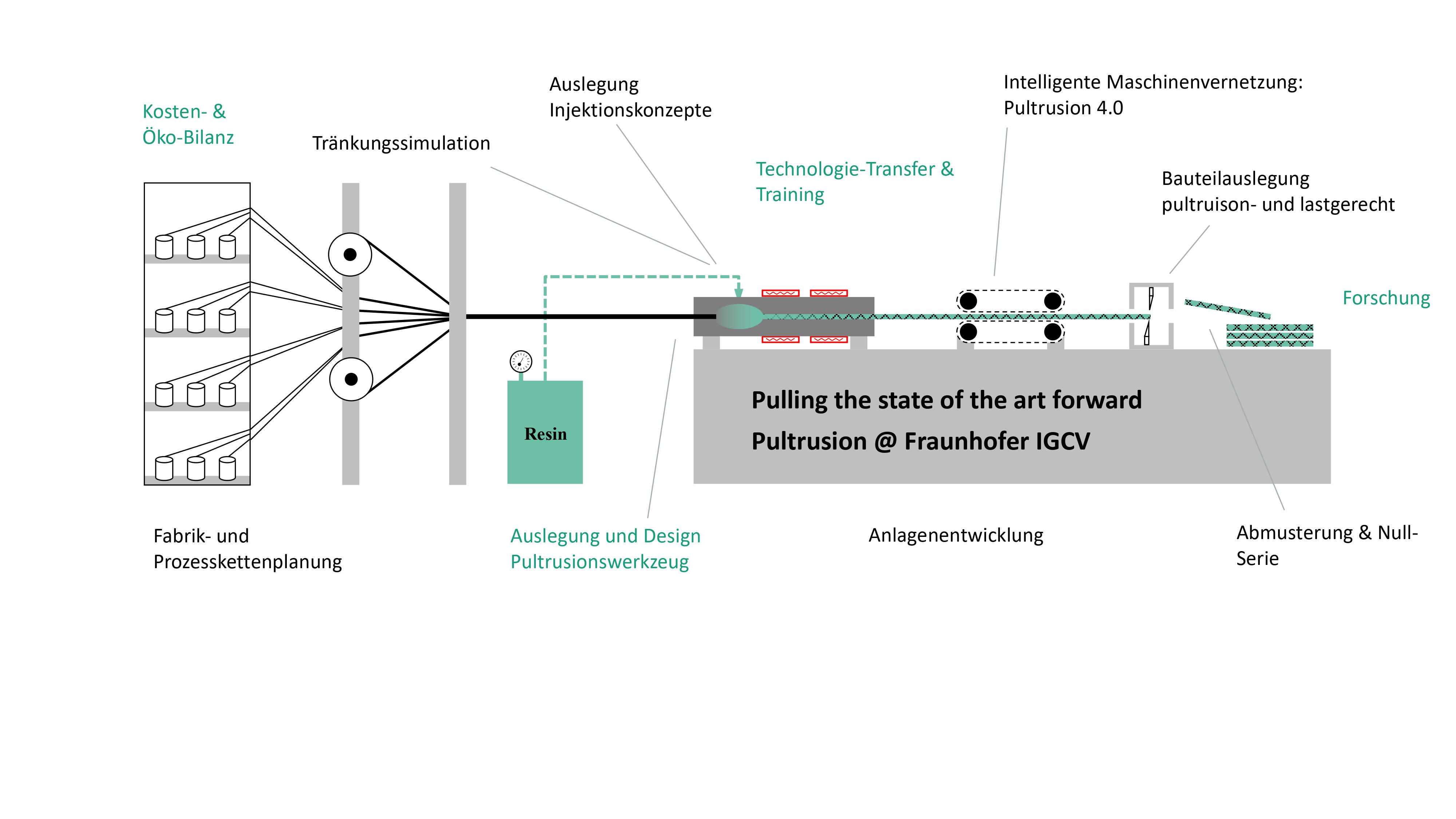 Pultrusion am Fraunhofer IGCV