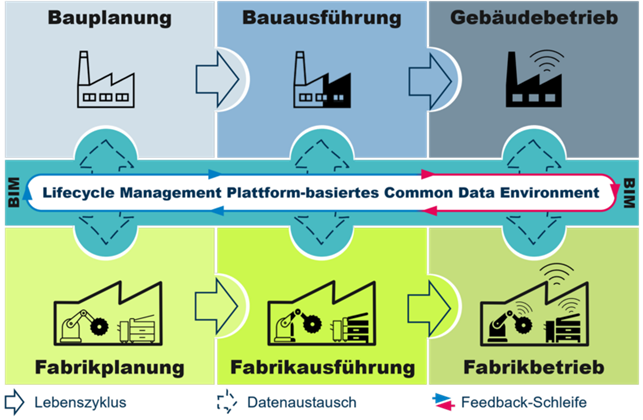 Schaubild: Ganzheitliche Betrachtung von Gebäude- und Fabriklebenszyklus. Fabrikplanung, -ausführung, und -betrieb.