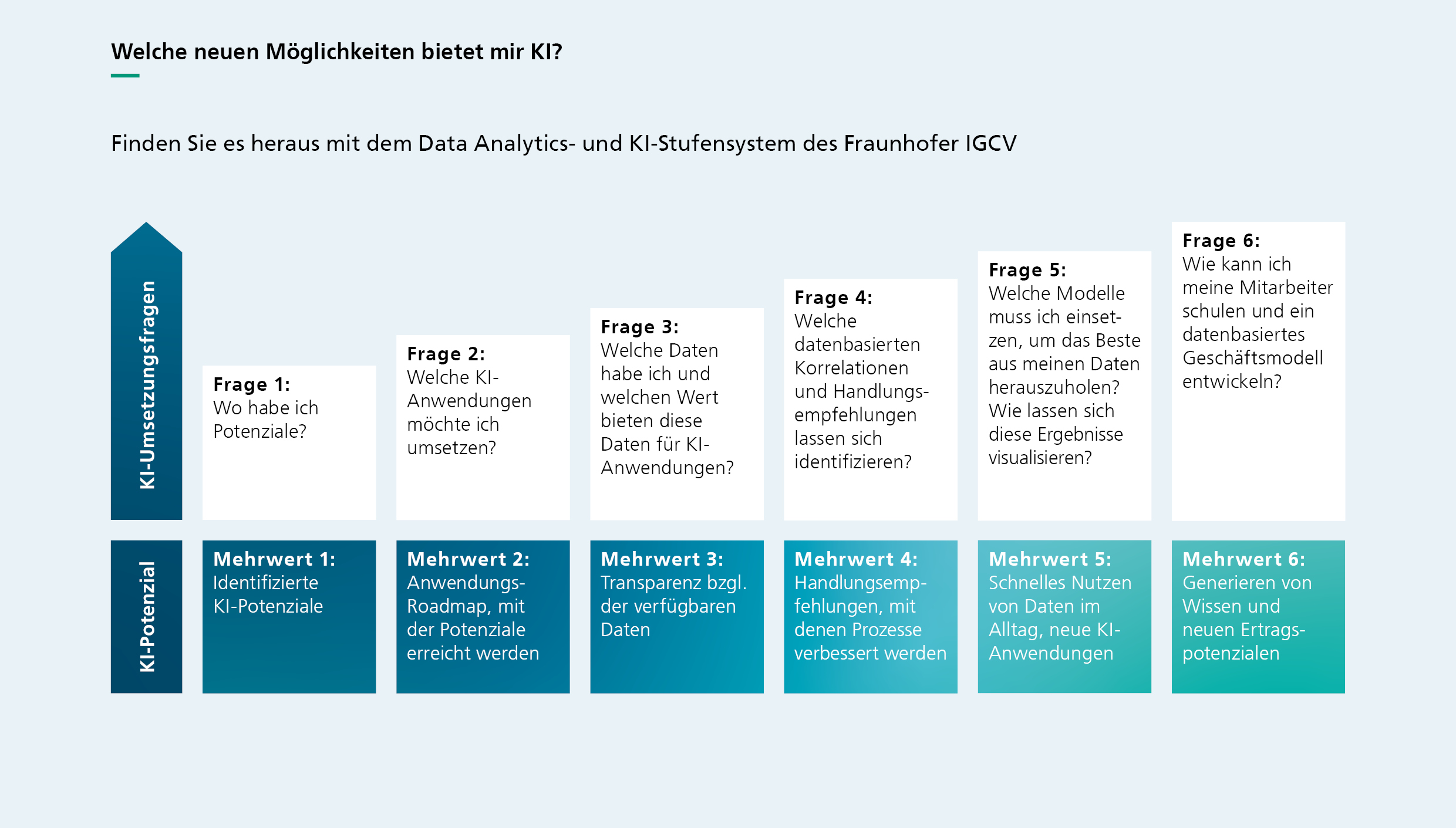 KI-Stufensystem des Fraunhofer IGCV: Welche neuen Möglichkeiten bietet mir KI?