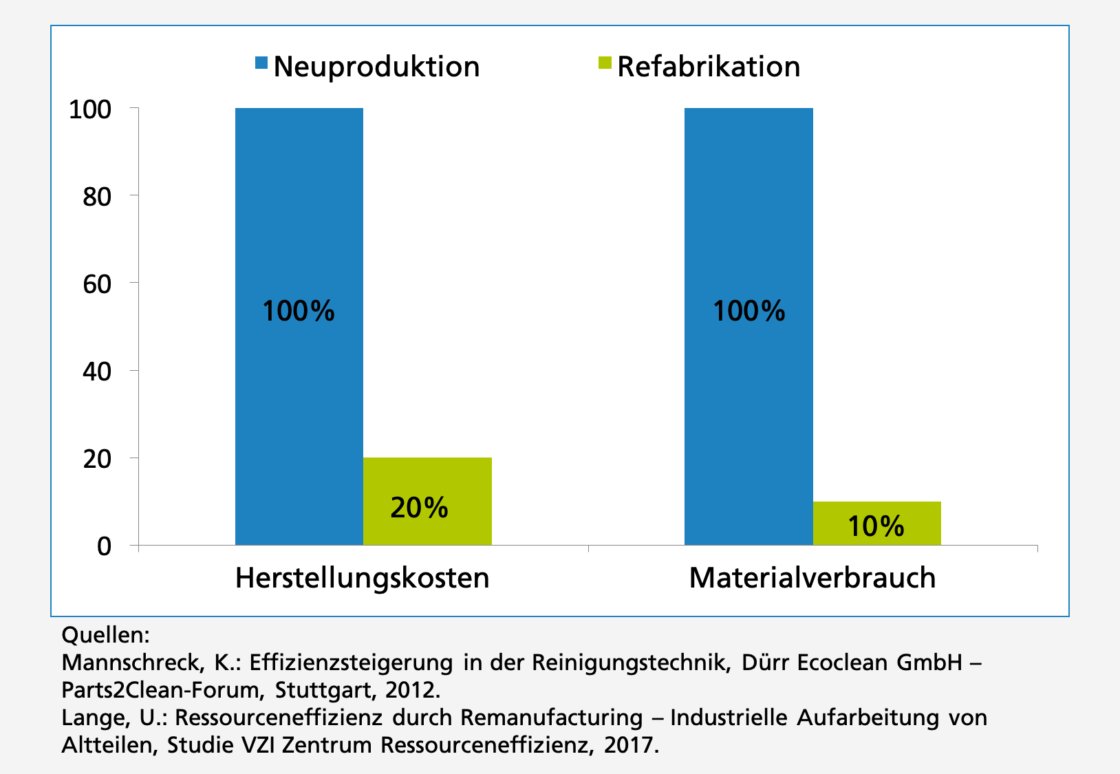 Balkendiagramm: Einsparpotenziale durch Refabrikation (Technische Sauberkeit)