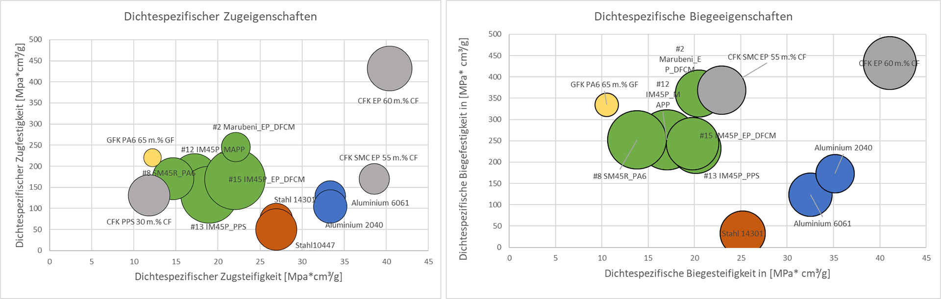 Ashby-Plot unterschiedlicher Materialien für biegedominierte Anwendungen (in grün die rCF-Materialien)