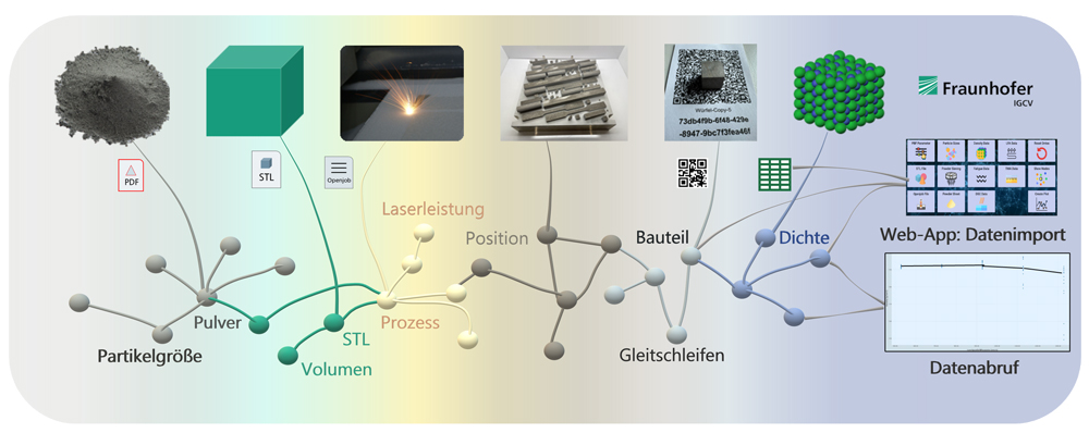 Zielstellung des Projekts ODE_AM