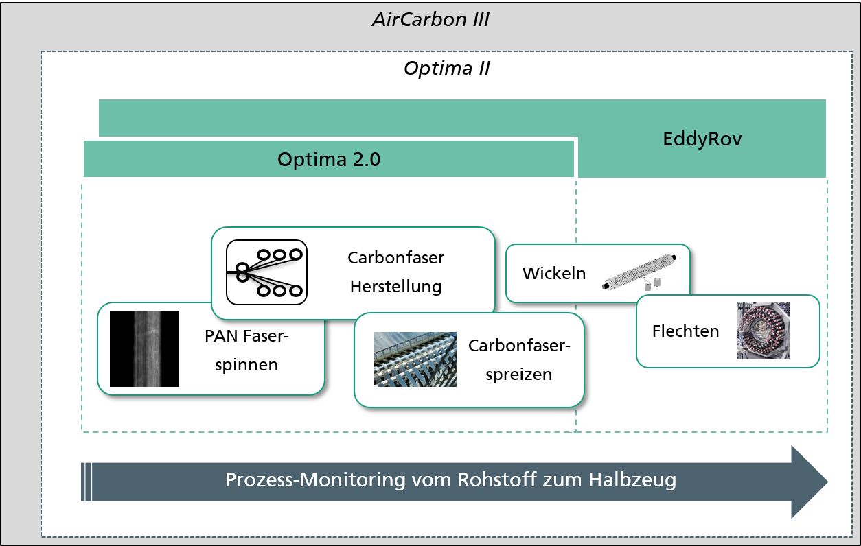 Vom Rohstoff bis zum Halbzeug: Optima II wird ein Monitoring-System für die  ganze Wertschöpfungskette anbieten