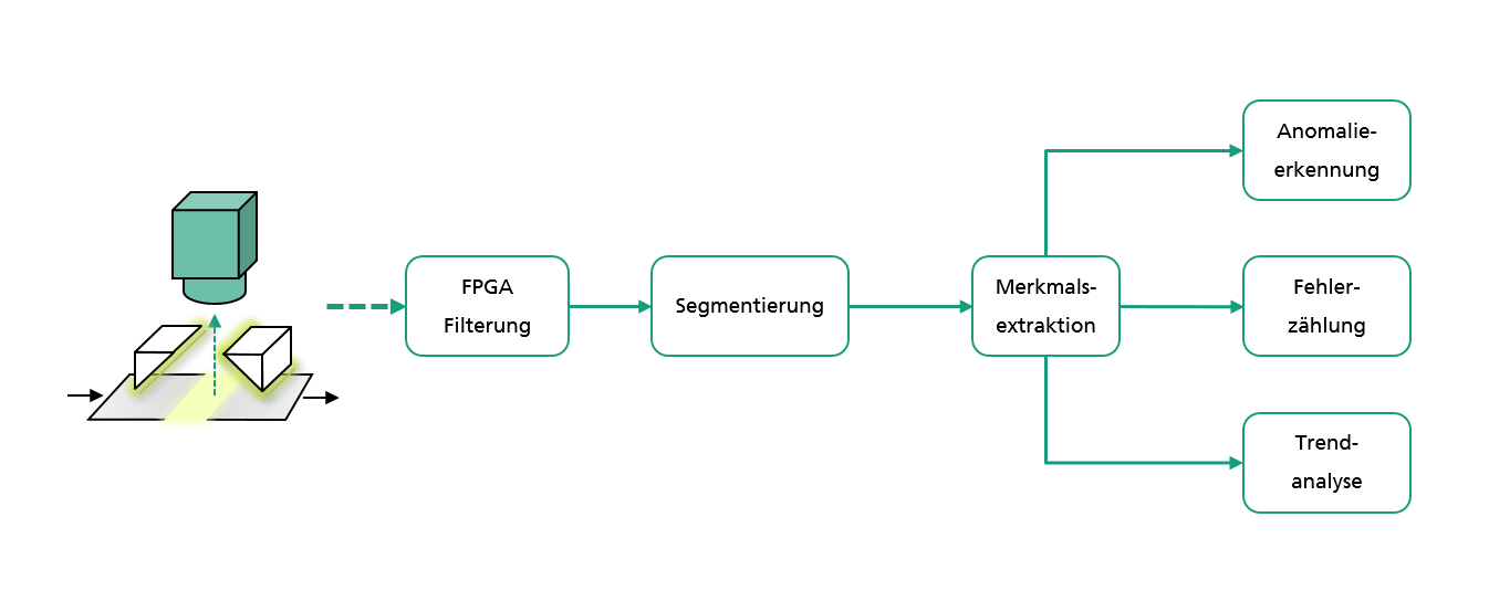 Ablauf der Bildverarbeitung, vom Bildeinzug bis zur Verarbeitung und Speicherung der Daten