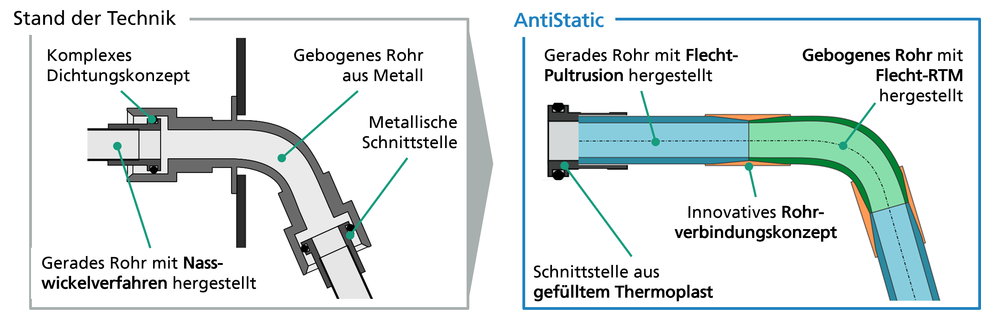 Abbildung 1: Stand der Technik (links) gegenüber der in AntiStatic entwickelten neuartigen Technologie (rechts)