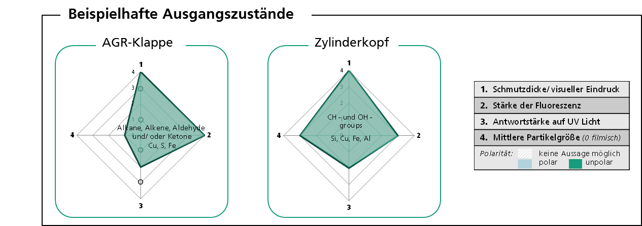 Verschmutzungslandkarte: Beispielhafte Ausgangszustände AGR-Klappe und Zylinderkopf