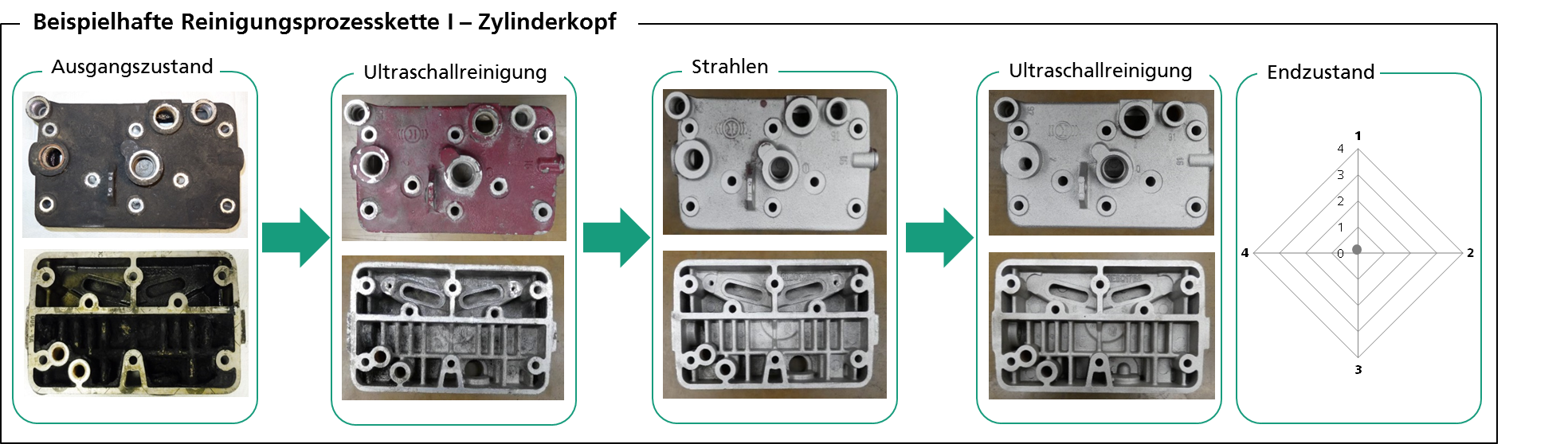 Beispielhafte Reinigungsprozesskette: Zylinderkopf