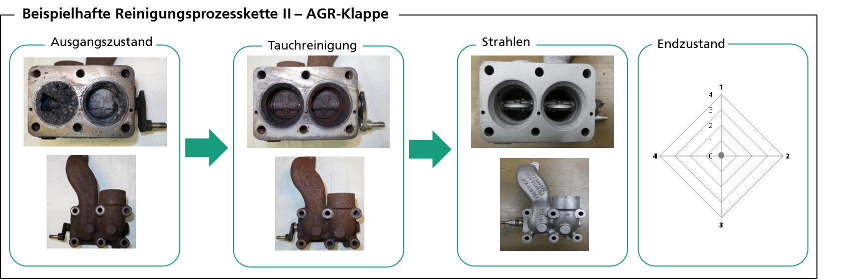 Beispielhafte Reinigungsprozesskette: AGR-Klappe