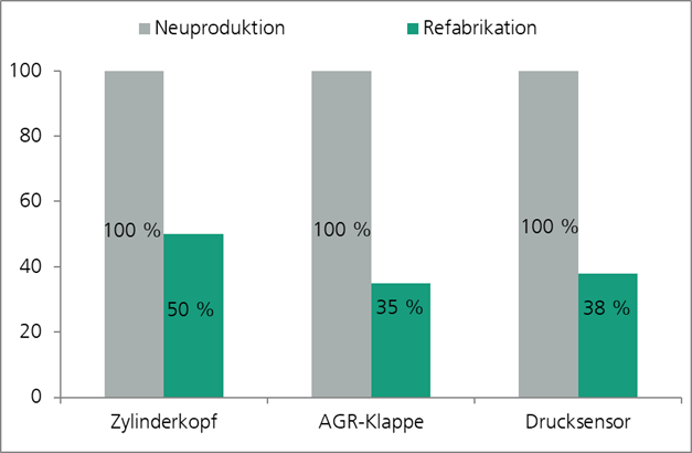 Balkendiagramm: Kostenersparnis durch Refabrikation (Technische Sauberkeit)