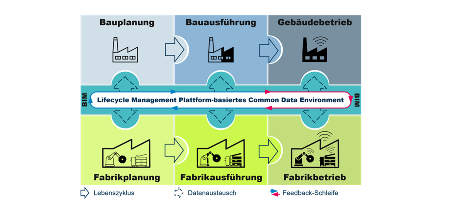 Schaubild: Ganzheitliche Betrachtung von Gebäude- und Fabriklebenszyklus. Fabrikplanung, -ausführung, und- betrieb.