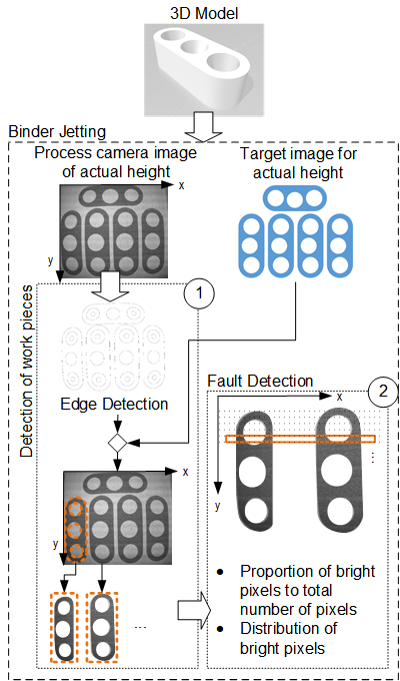 Fehlererkennung mittels KI: Condition Monitoring im Binder Jetting