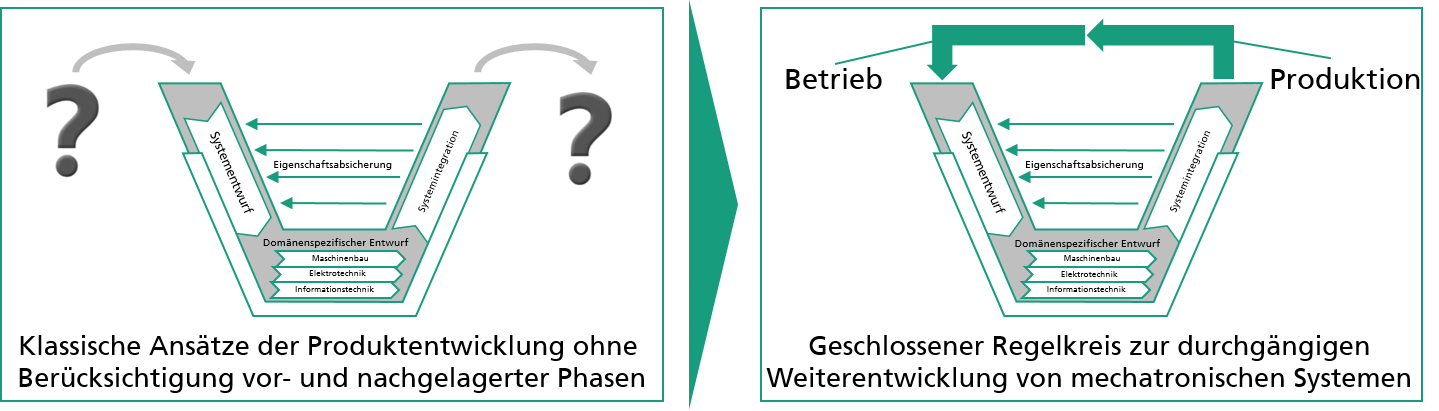 Erweiterung klassischer Vorgehensmodelle zum geschlossenen Regelkreis (»Closed-Loop«)