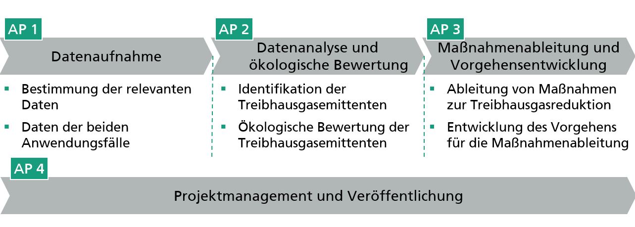 Arbeitspakete im Projekt »DekPro«