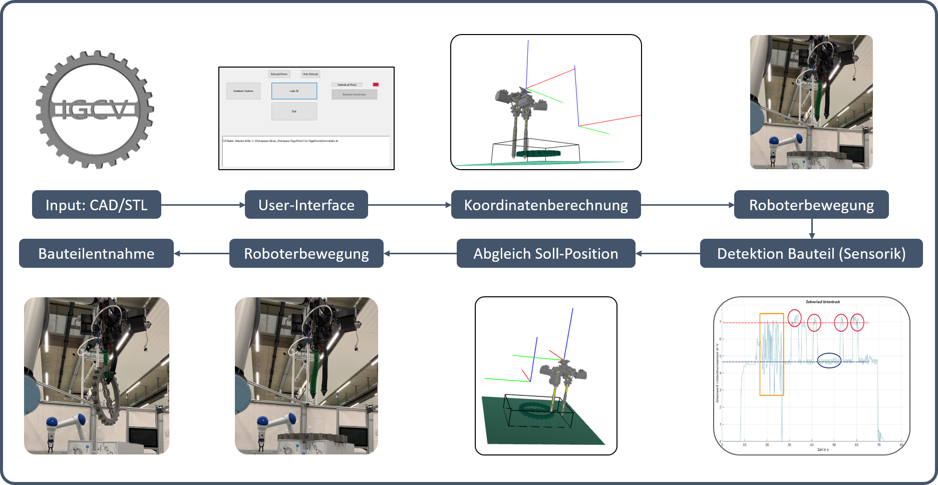 Flussdiagramm zum Ablauf der roboterbasierten Bauteildetektion und Entnahme aus dem Sand- oder Pulverbett