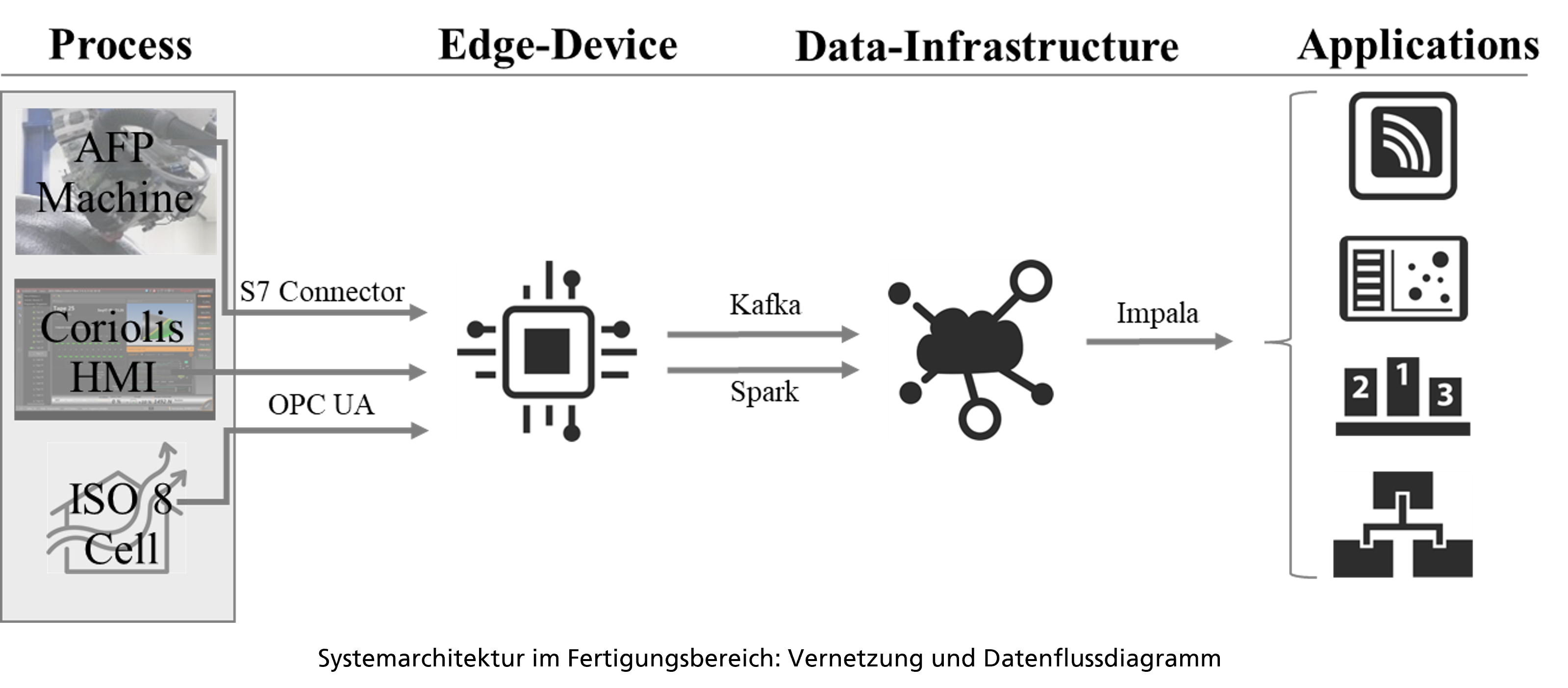 Systemarchitektur im Fertigungsbereich: Vernetzung und Datenflussdiagramm (Projekt DIGIMAP)