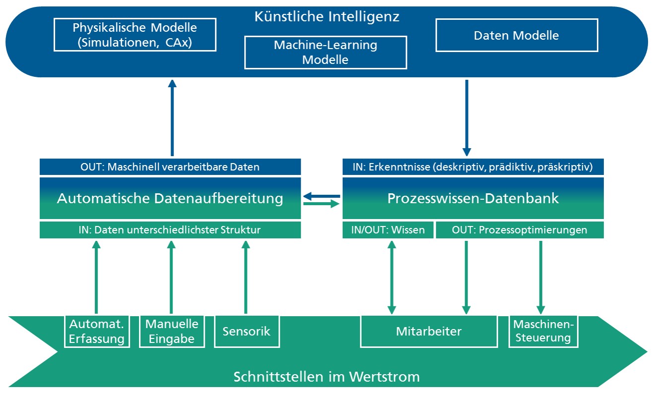 Am Fraunhofer IGCV entwickelte Übersichtsdarstellung der Digitalisierung in der Produktion