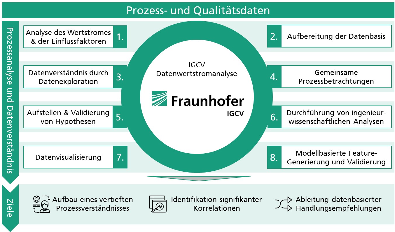 Fraunhofer IGCV Datenwertstromanalyse