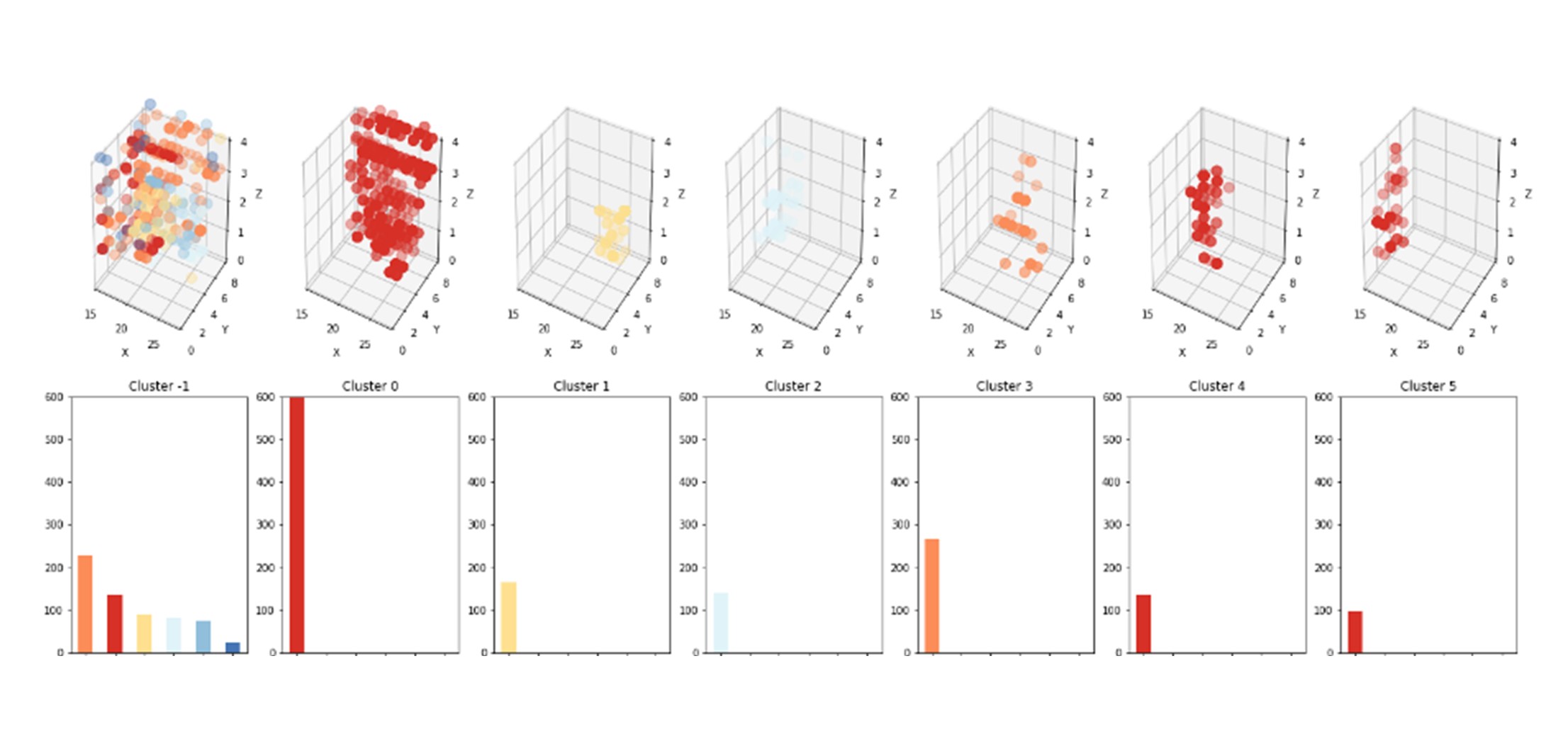 Maschinelles Lernen: Clusteranalysen erlauben ein besseres Prozessverständnis