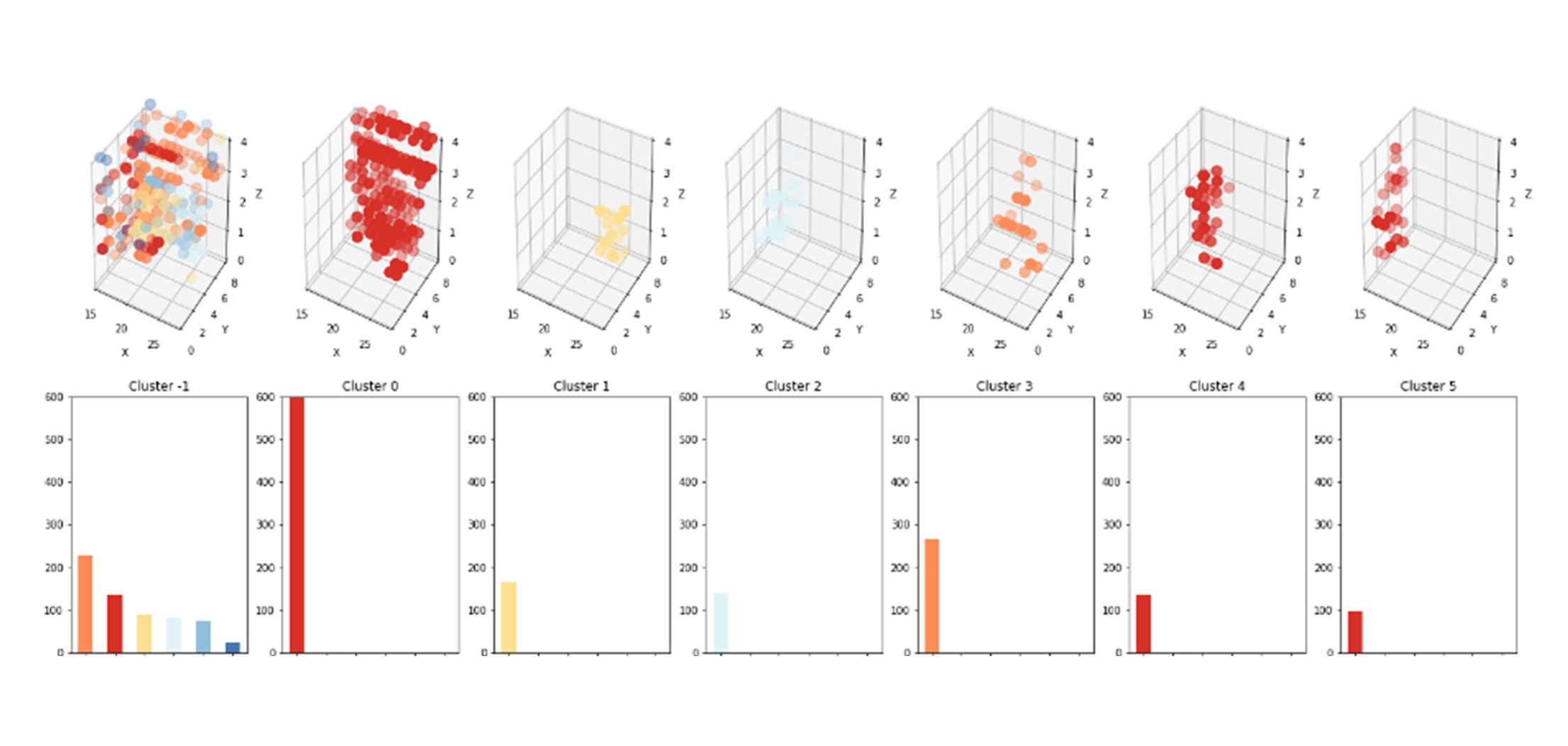 Maschinelles Lernen: Clusteranalysen erlauben ein besseres Prozessverständnis