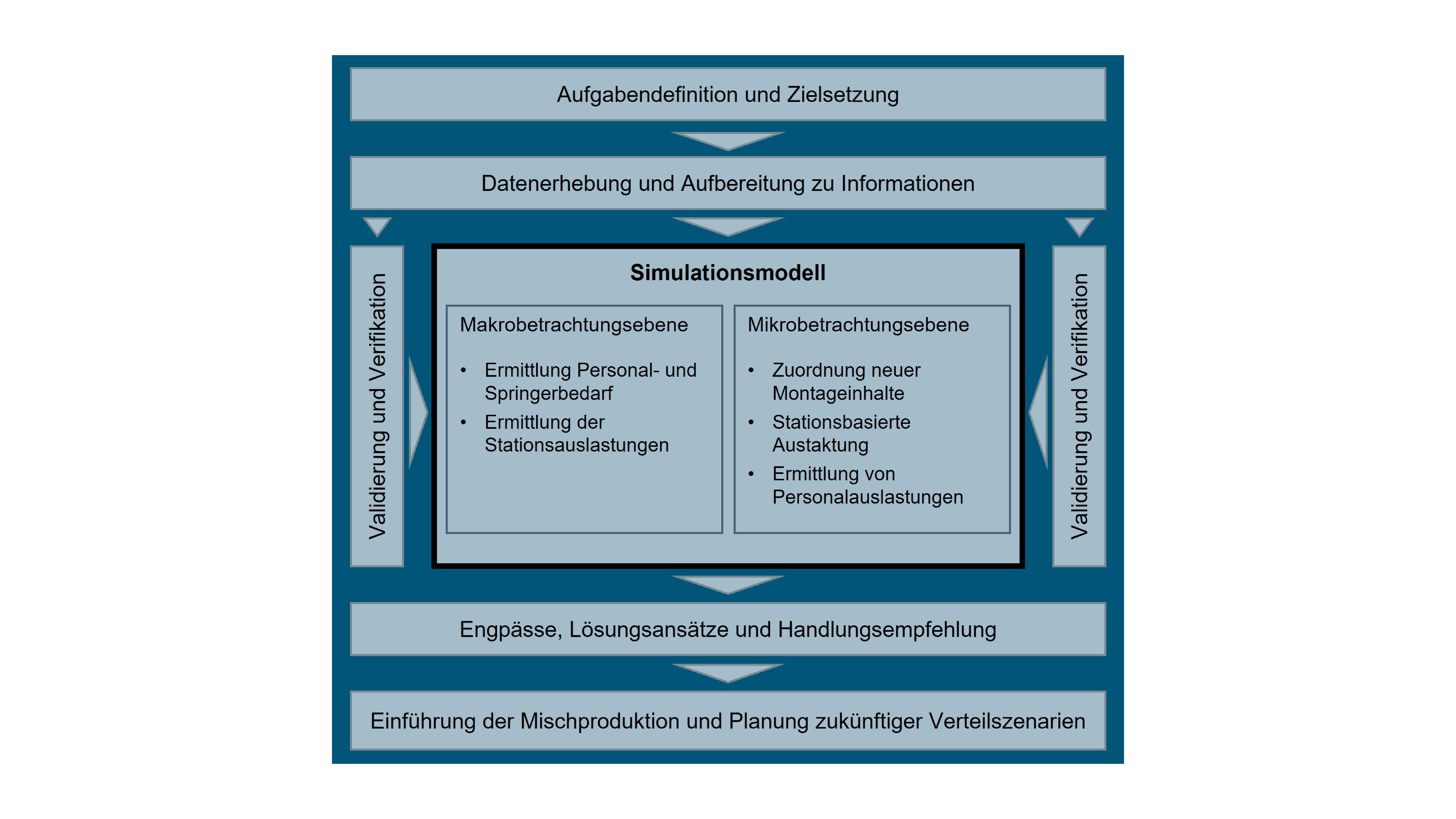 Vorgehensmodell zur Einführung einer Mischproduktion mit eLKW