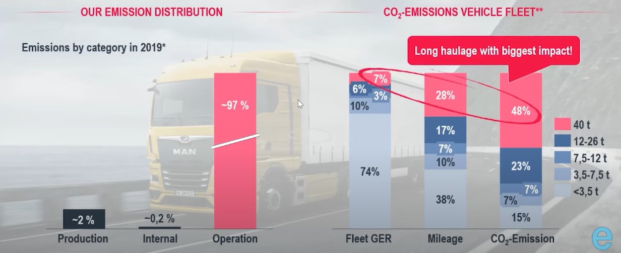 Einteilung der Nutzfahrzeuge nach ausgestoßenen CO2-Emisionen