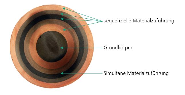 Abbildung 2: Mittels Kaltgasspritzen hergestelltes Multimaterialbauteil aus einer Kupferlegierung und einer Nickel-Basislegierung. Die Schichten wurden teilweise mit einer sequenziellen Materialzuführung als auch mit einer simultanen Materialzuführung hergestellt.