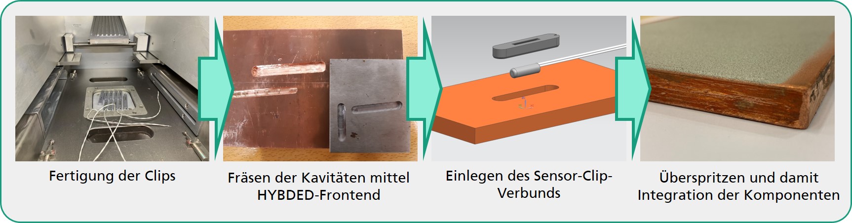 Ablaufkonzept zur Sensorintegration mittels Clips