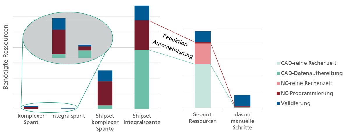 Potenzial zur Einsparung von Ressourcen durch die Automatisierung der Konstruktion und der NC-Programmierung beim Engineering-Prozess von Flugzeugspanten