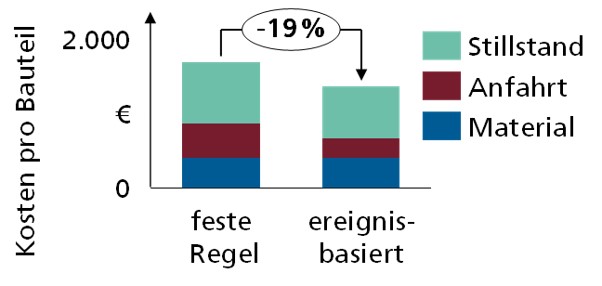 Entwicklung eines ereignisbasierten Modells mit mathematischer Optimierung zur Minimierung der Material- und Messerwechselkosten