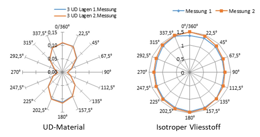 Beispielmessungen zur Bestimmung der Faserorientierung
