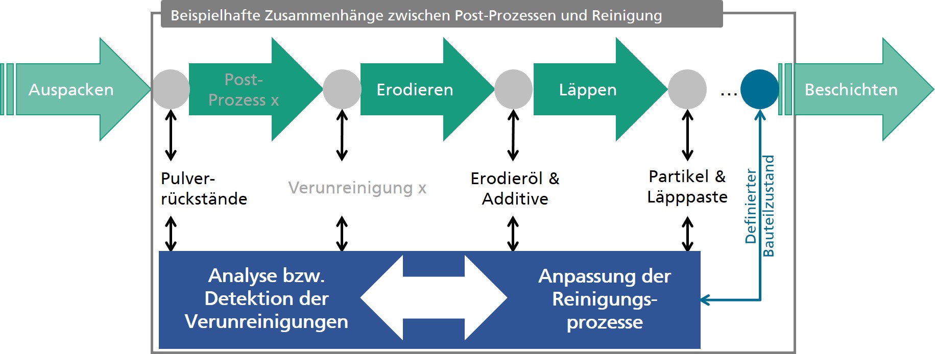 Beispielhafte Reinigungsprozesskette