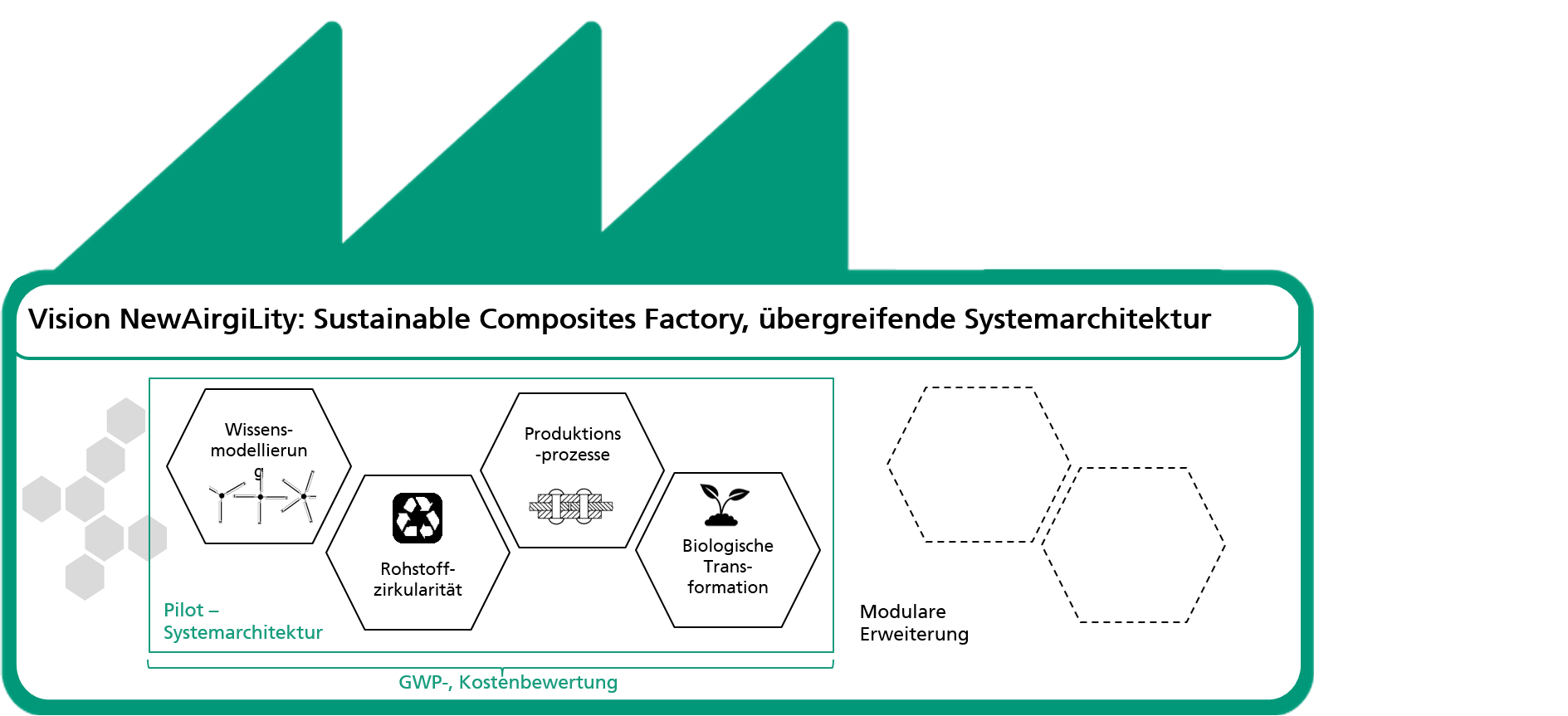 ´Das Projekt NewAirgiLity adressiert ein agiles Wissensmanagement für Leichtbausysteme. Durch die Konzeptionierung einer Systemarchitektur für ein agiles Wissensmangement soll eine ganzheitliche, methodenbasierte und digitalisierte Wissensmodellierung im Composite-Leichtbau geschaffen werden. Als Pilot-Systemarchitektur steht NewAirgiLity für eine modular erweiterbare digitalisierte CFK Wertschöpfungskette.