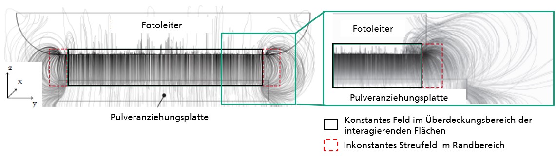 Simulation E-Feld