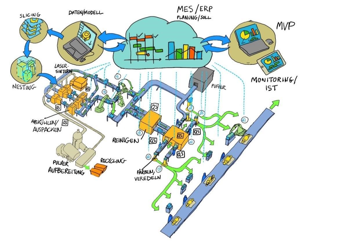 Schematische Darstellung einer Laser-Sinter-Produktionslinie