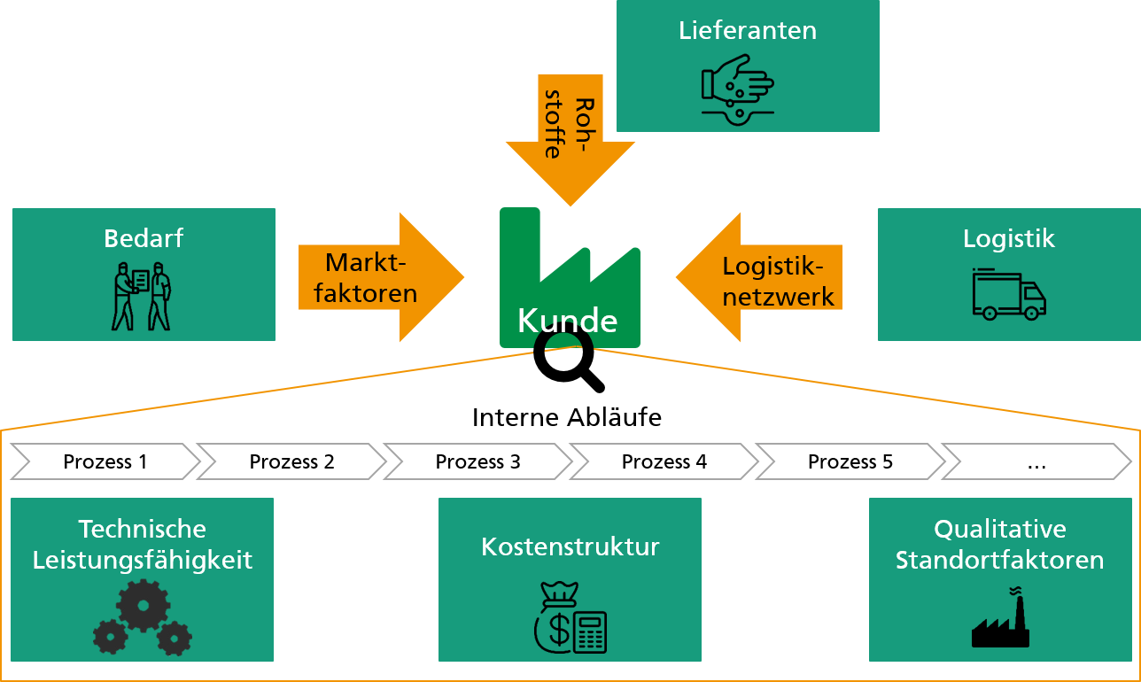 Einflussfaktoren auf ein Produktionsnetzwerk