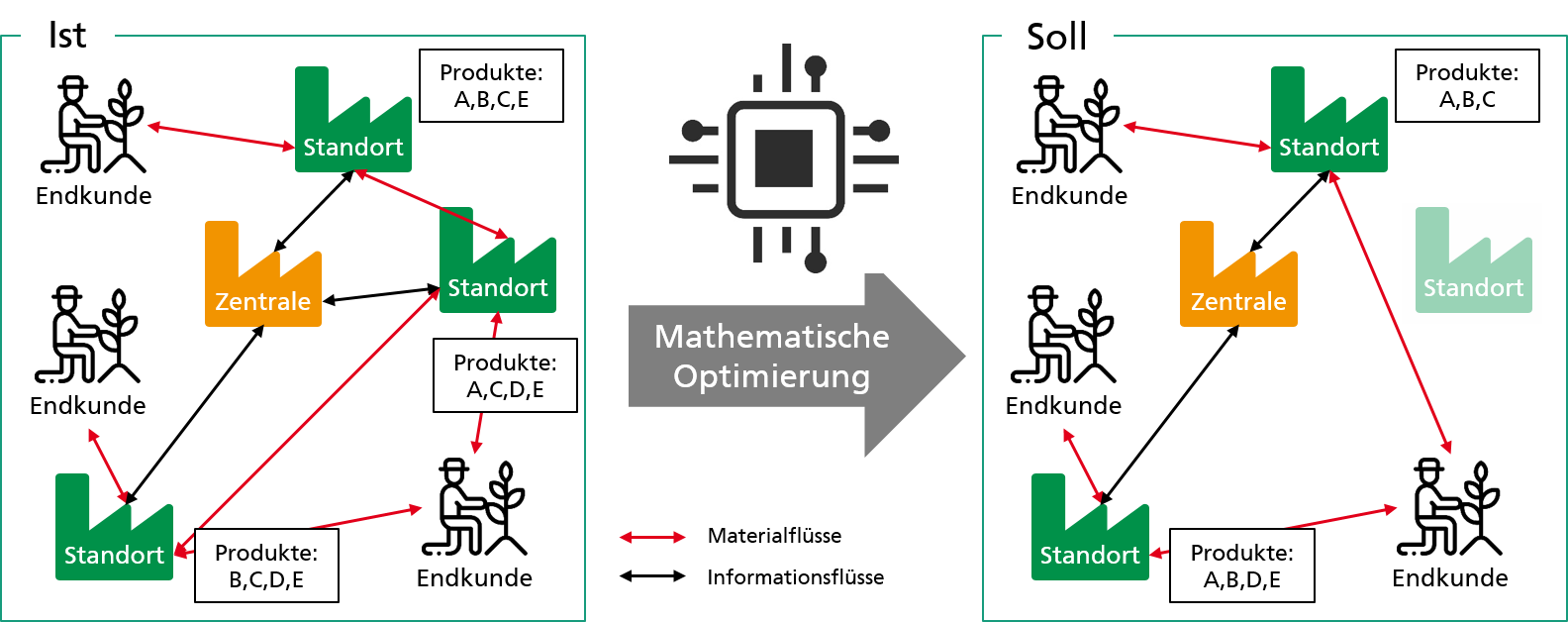 Mathematische Optimierung einer Netzwerkstruktur