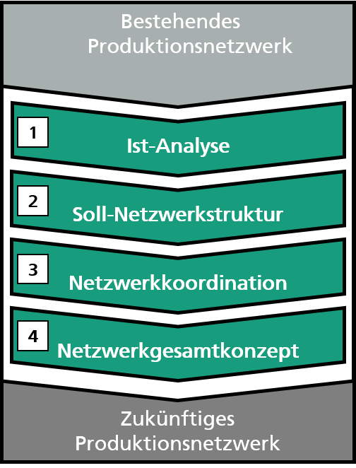 Vorgehensweise bei der Optimierung von Produktionsnetzwerken