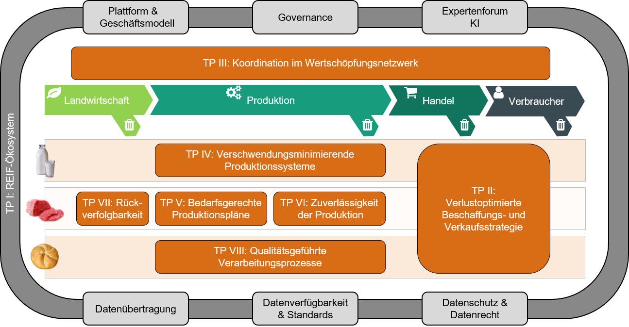 Projektübersicht REIF