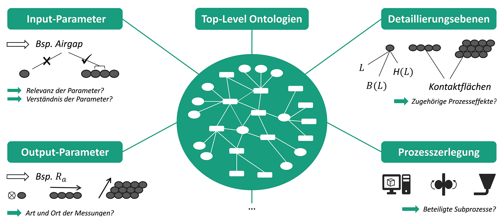 Erstellung einer Ontologiestruktur
