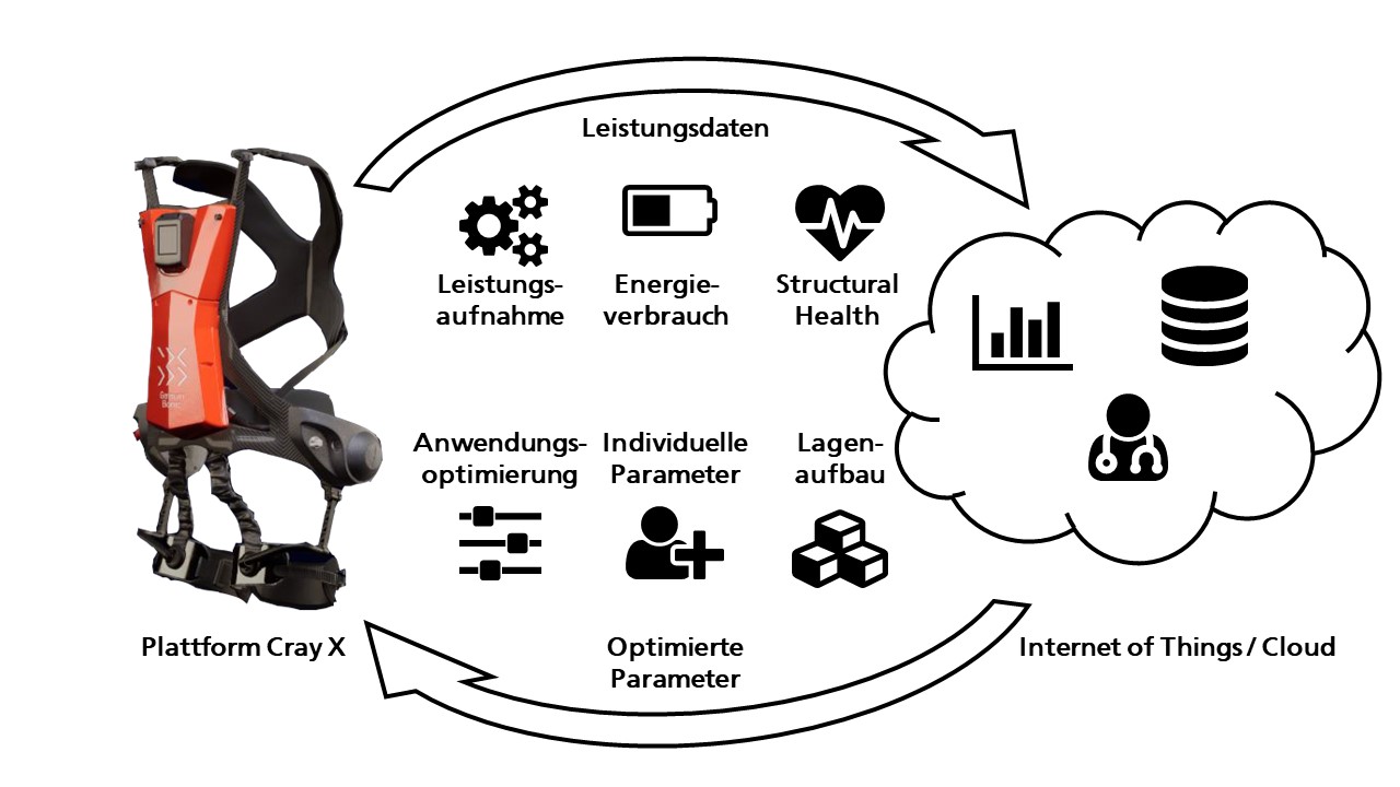 Einsatz des Systems im Internet of Things (IoT)