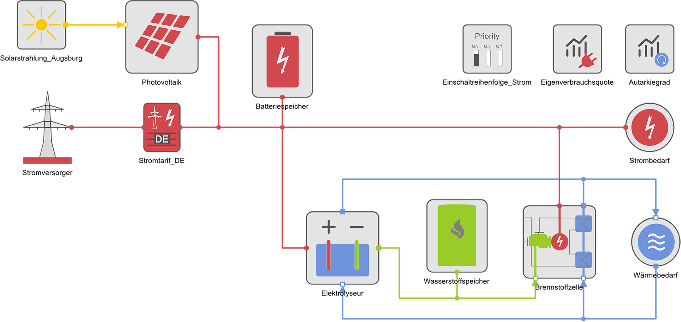 Modell eines Energieversorgungssystems mit Elektrolyseur, Wasserstoffspeicher und Brennstoffzelle in der Simulationssoftware TOP-Energy®