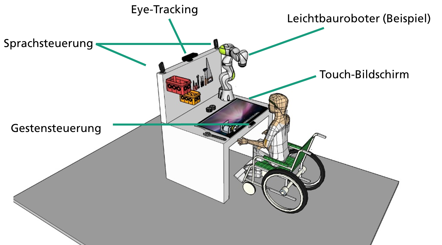 Im Projekt »RobIn4LeMi« werden Assistenzsysteme zur Unterstützung leistungsgewandelter Personen entwickelt