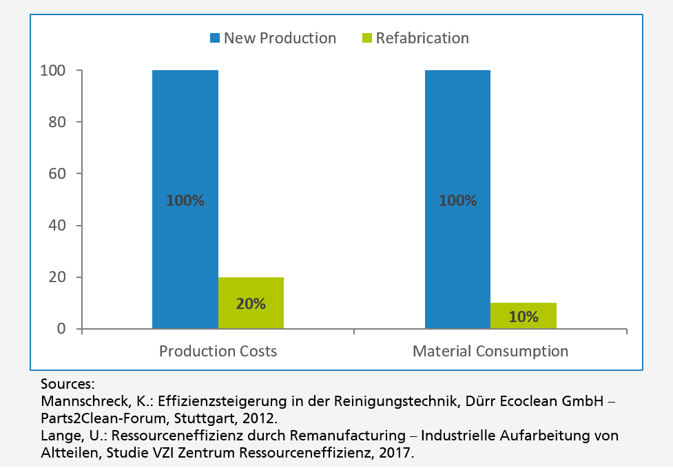 Bar chart: Savings potential through remanufacturing (technical cleanliness)