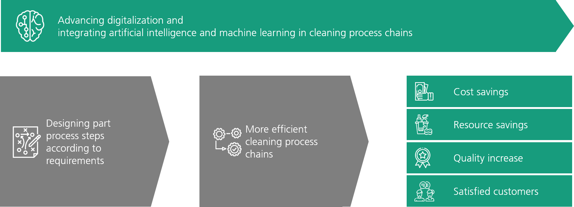 Holistic view of process chains in the field of technical cleanliness