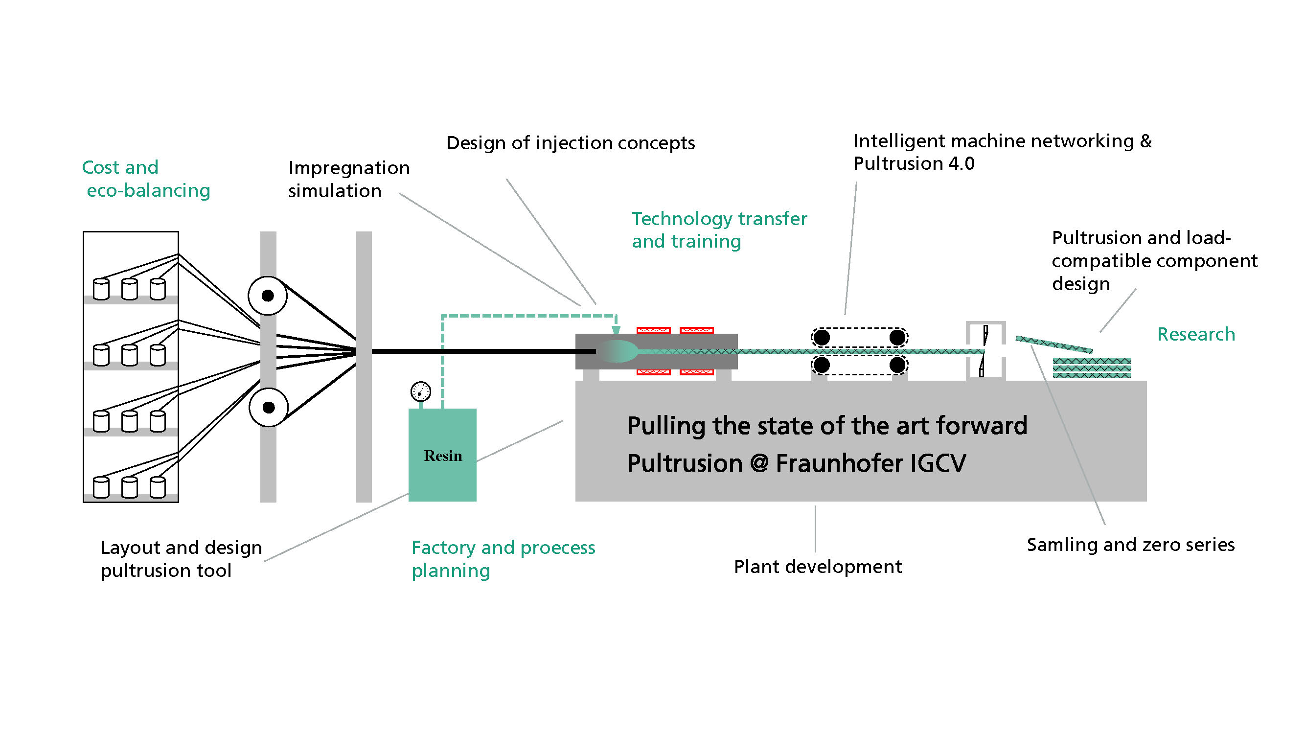 Pultrusion at Fraunhofer IGCV