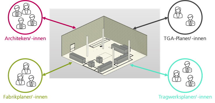 Building Information Modeling und Fabrikplanung