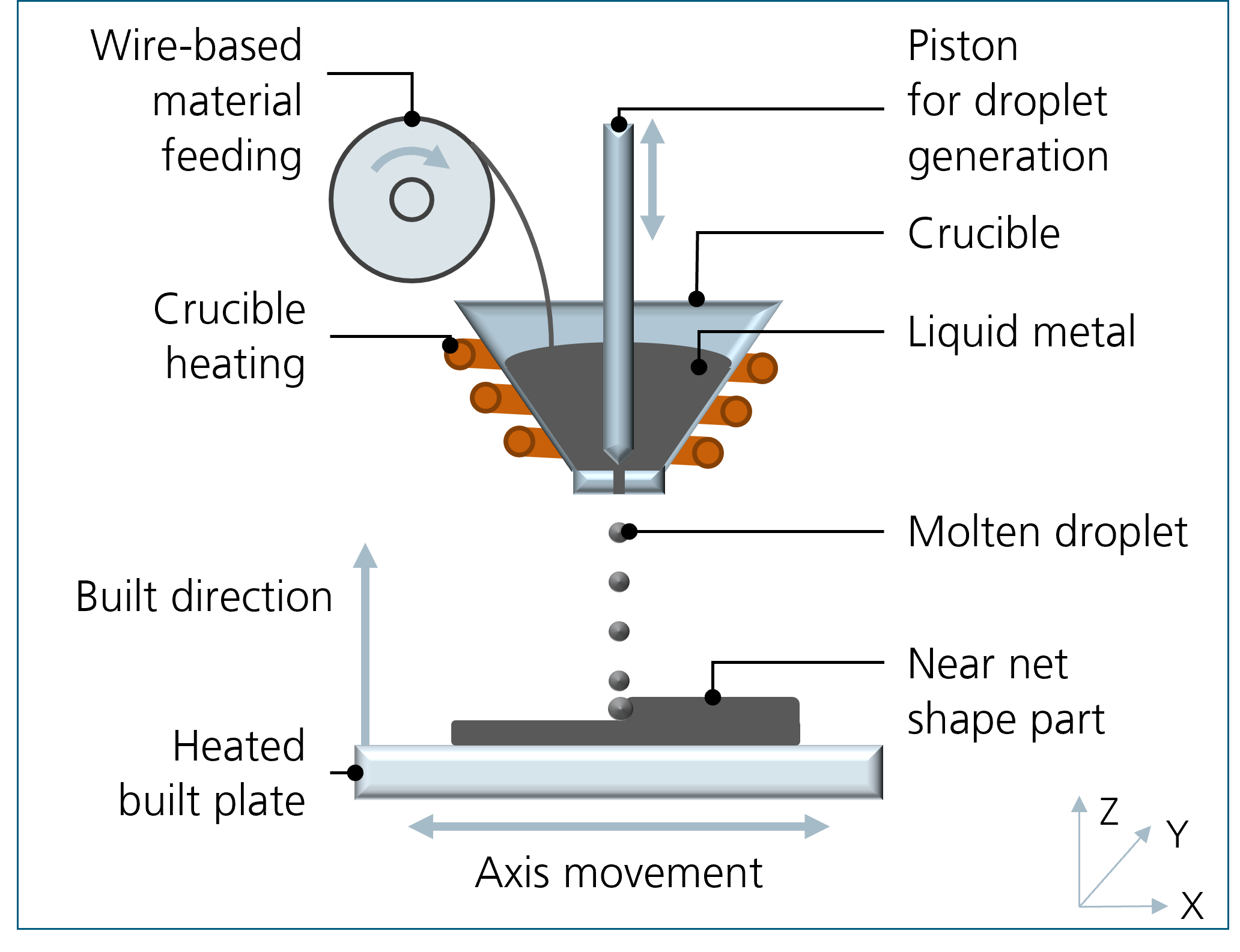Process scheme of the LMP functional principle